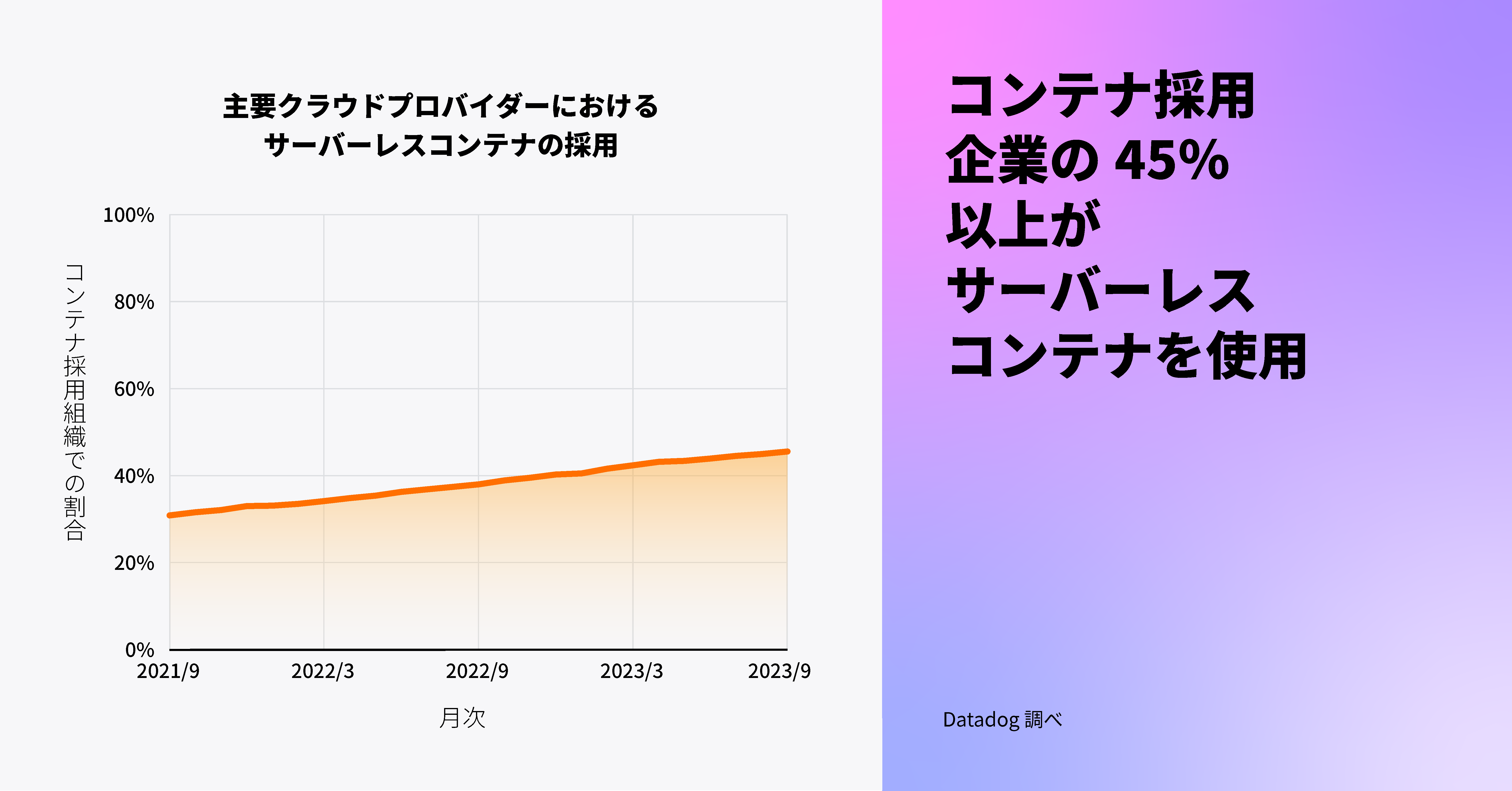 コンテナ組織の 45% 以上がサーバーレスコンテナを使用