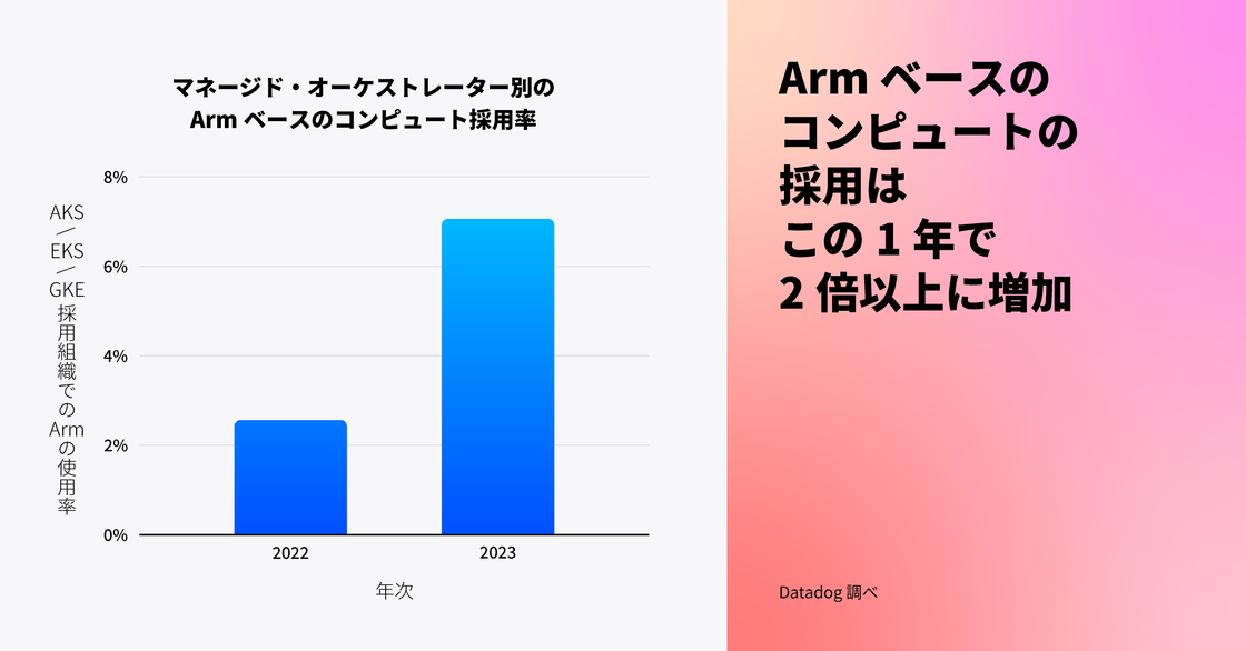 Arm ベースのコンピュートの採用は、過去 1 年間で 2 倍以上に増加。
