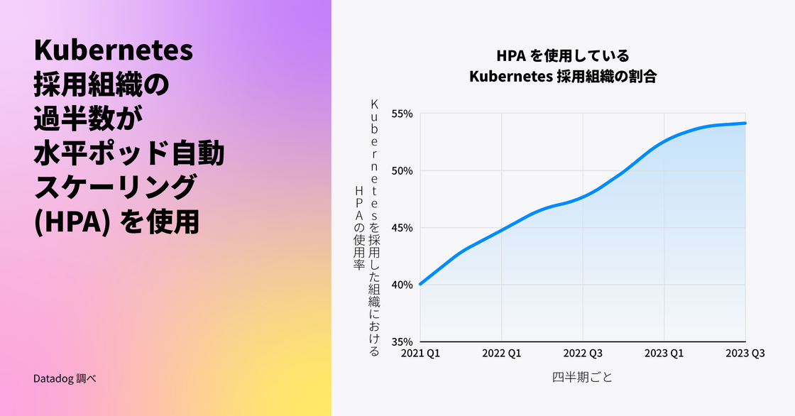 半数以上の Kubernetes 組織が 水平ポッド自動 スケーリング (HPA)を使用している。