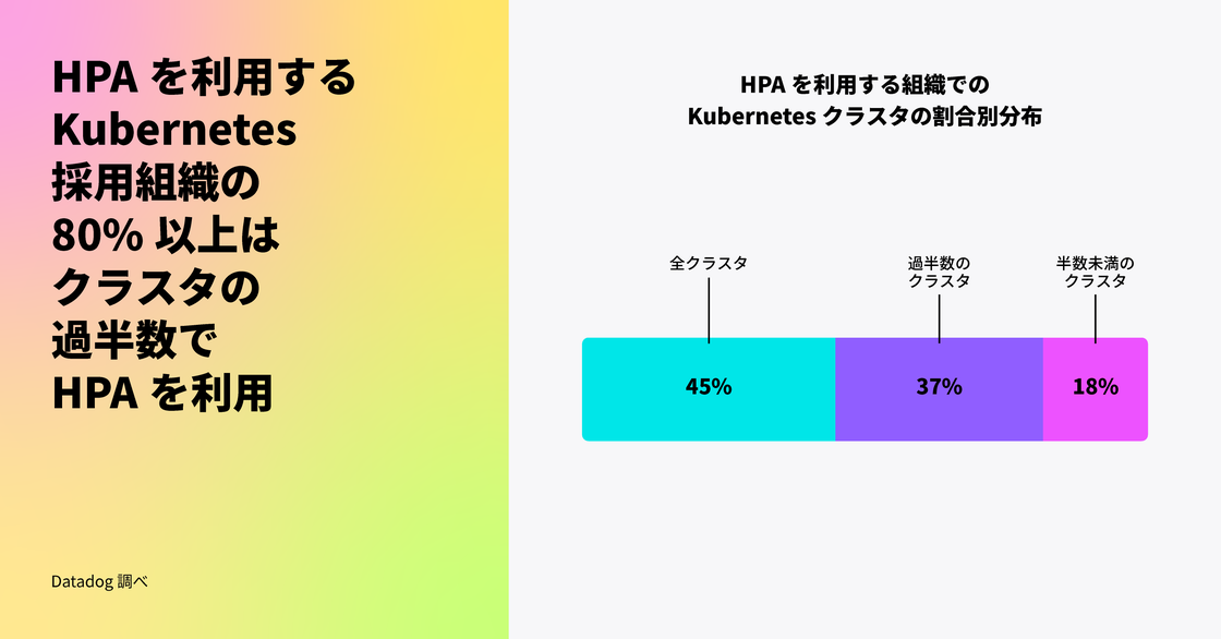80% 以上の Kubernetes 組織が、大半のクラスターで HPA を使用している。