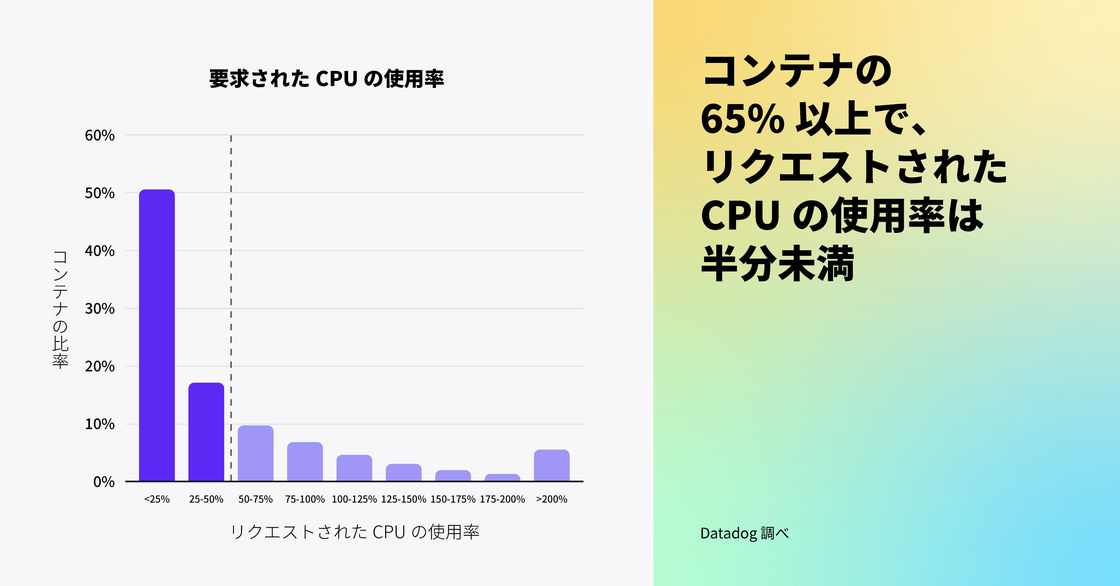 コンテナの 65% 以上がリクエストされた CPU の半分未満しか使用していない
