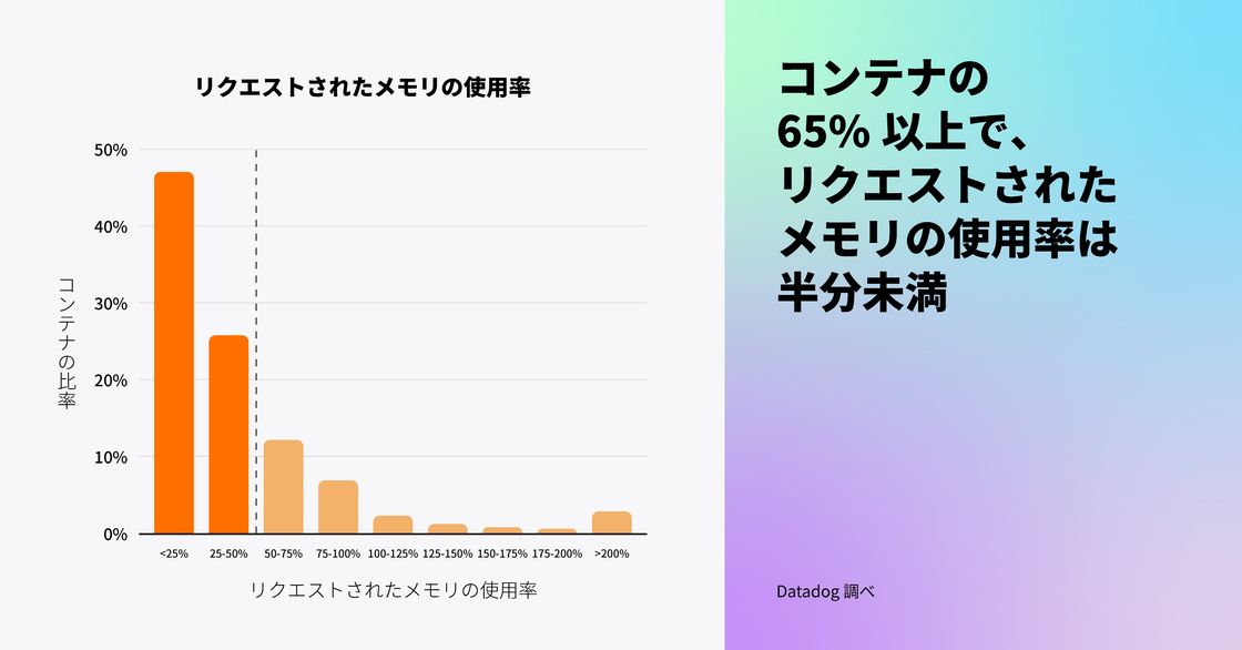 コンテナの 65% 以上がリクエストされたメモリの半分未満しか使用していない
