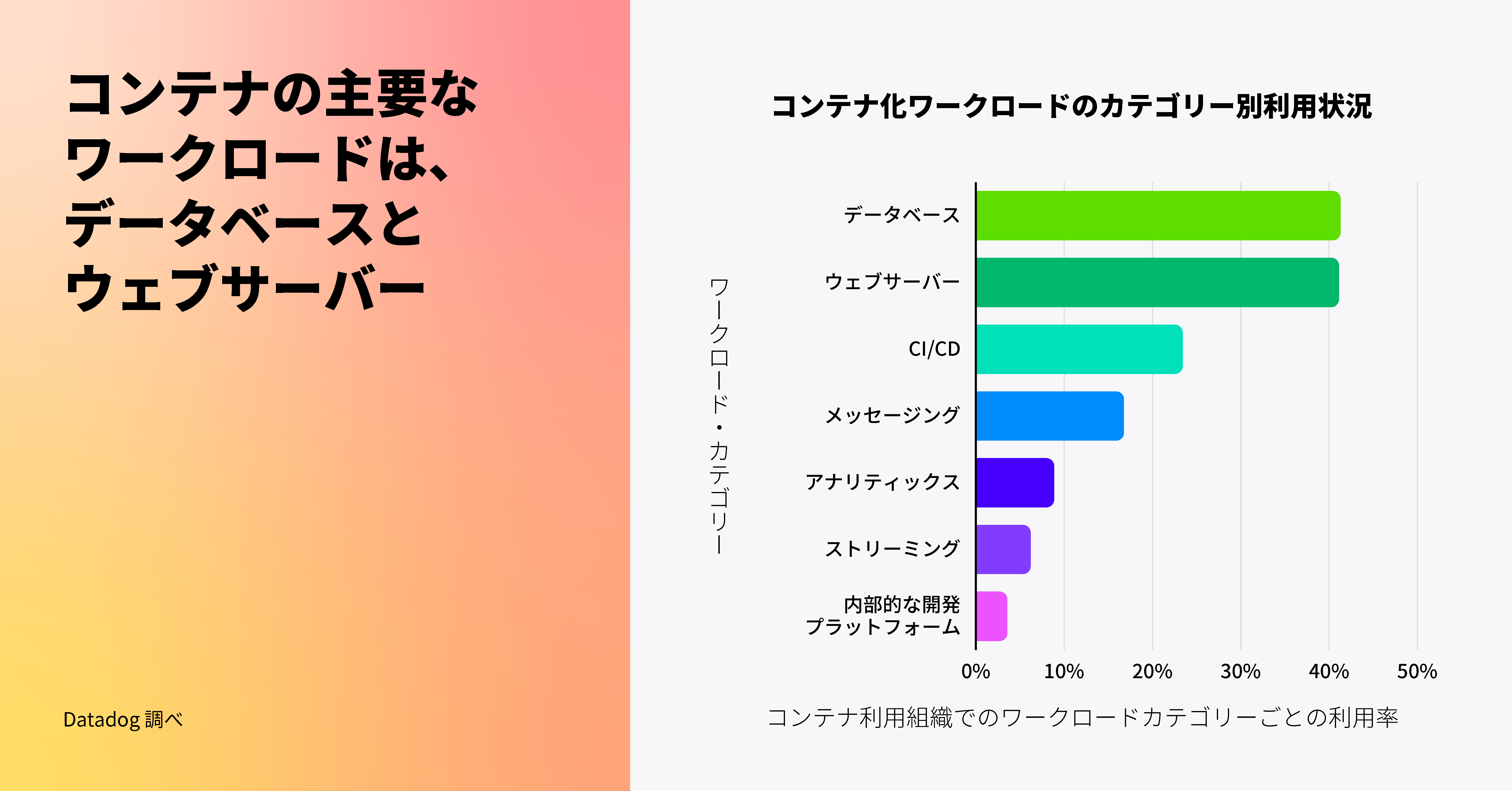 データベースと Web サーバーはコンテナの主要なワークロードカテゴリーである。