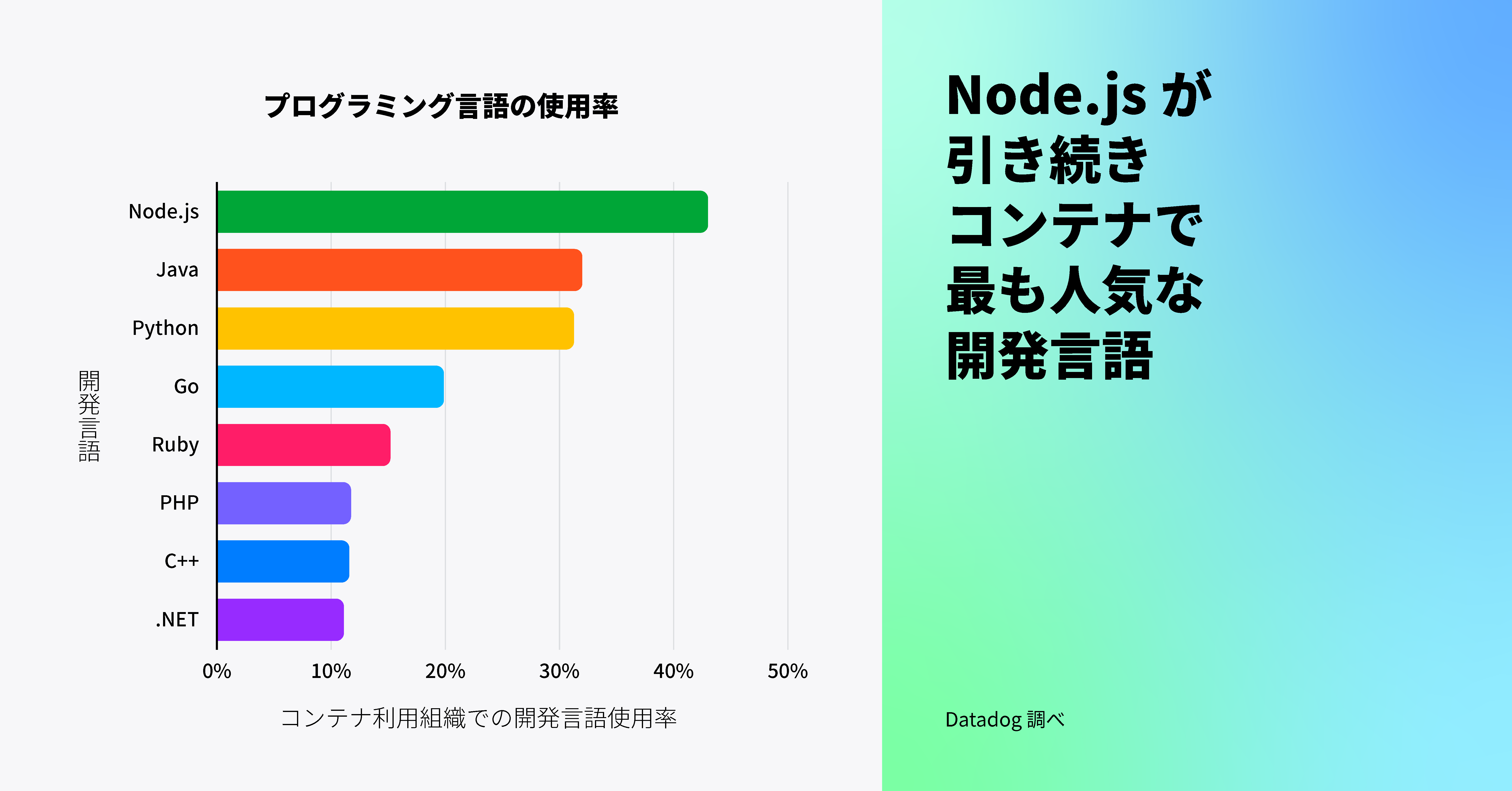 Node.js は引き続きコンテナで最も人気のある言語である。