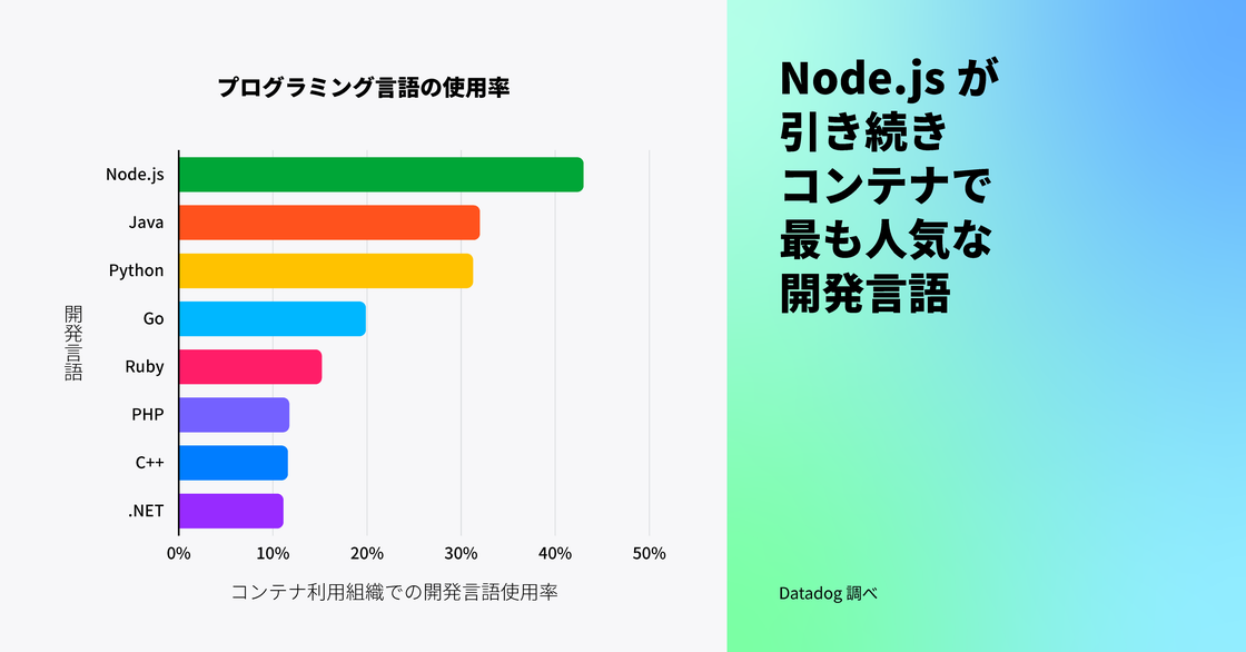 Node.js は引き続きコンテナで最も人気のある言語である。