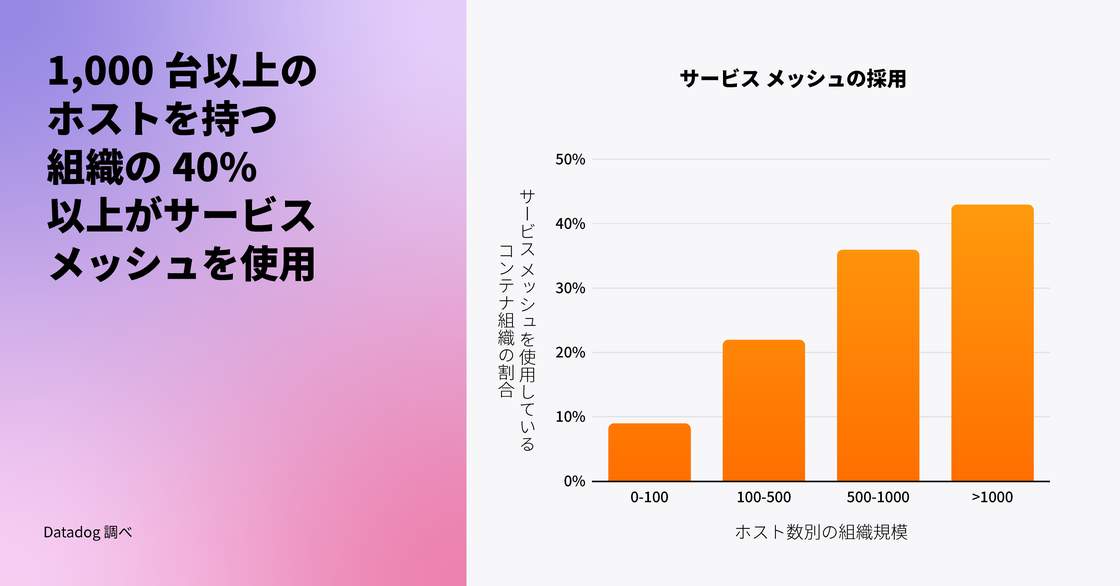 1000 台以上のホストを有する組織の 40% 以上がサービスメッシュを利用している。