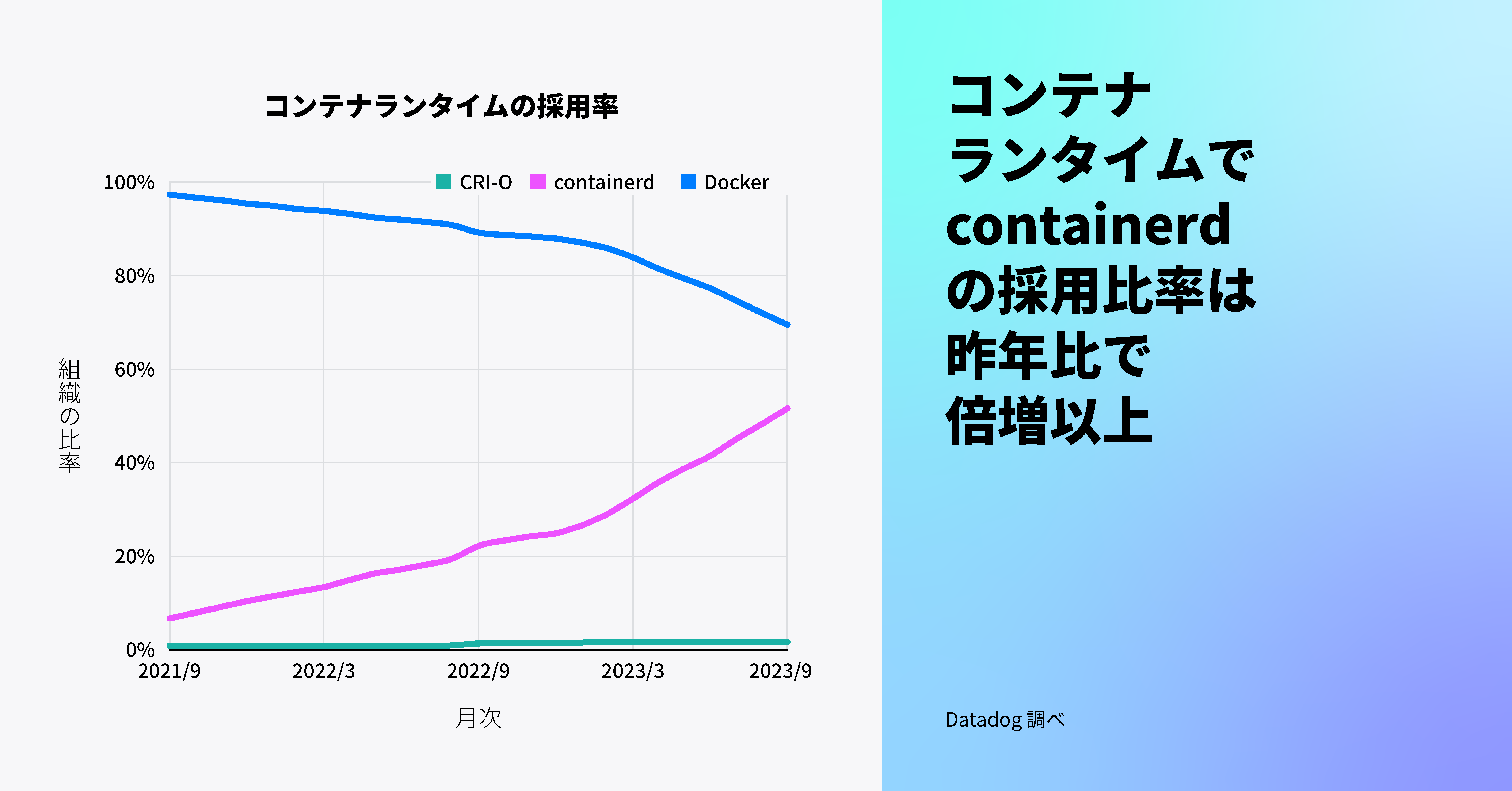 過去 1 年で containerd の採用は 2 倍以上に増加した。