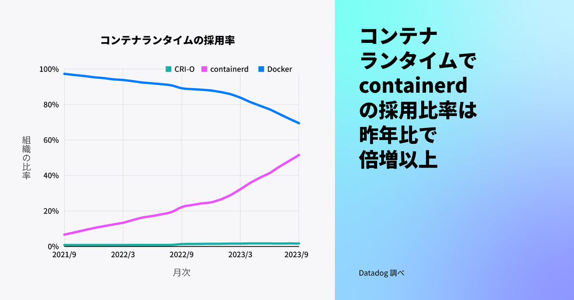 過去 1 年で containerd の採用は 2 倍以上に増加した。