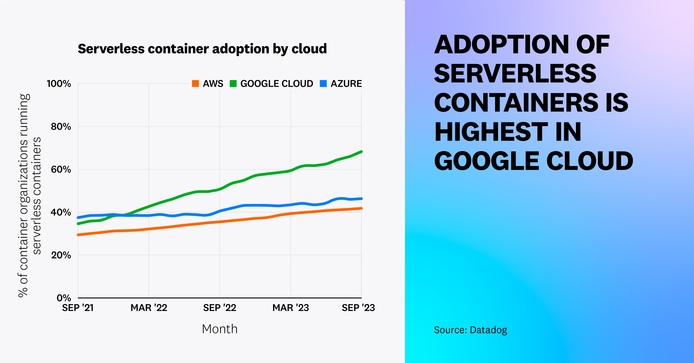 Adoption of serverless containers is highest in Google Cloud.