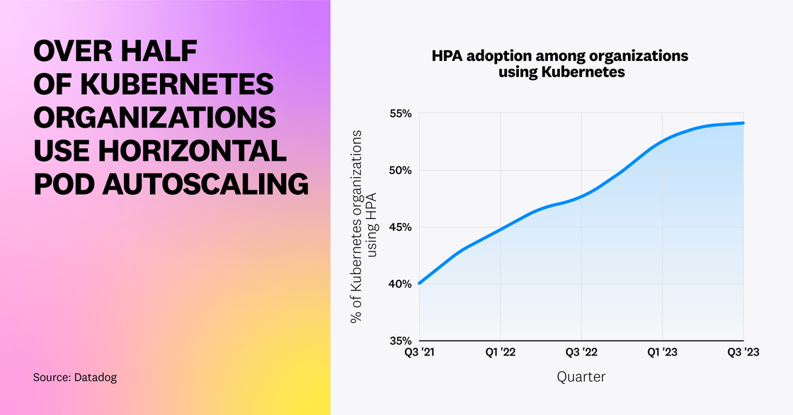 Over half of Kubernetes organizations use Horizontal Pod Autoscaling.