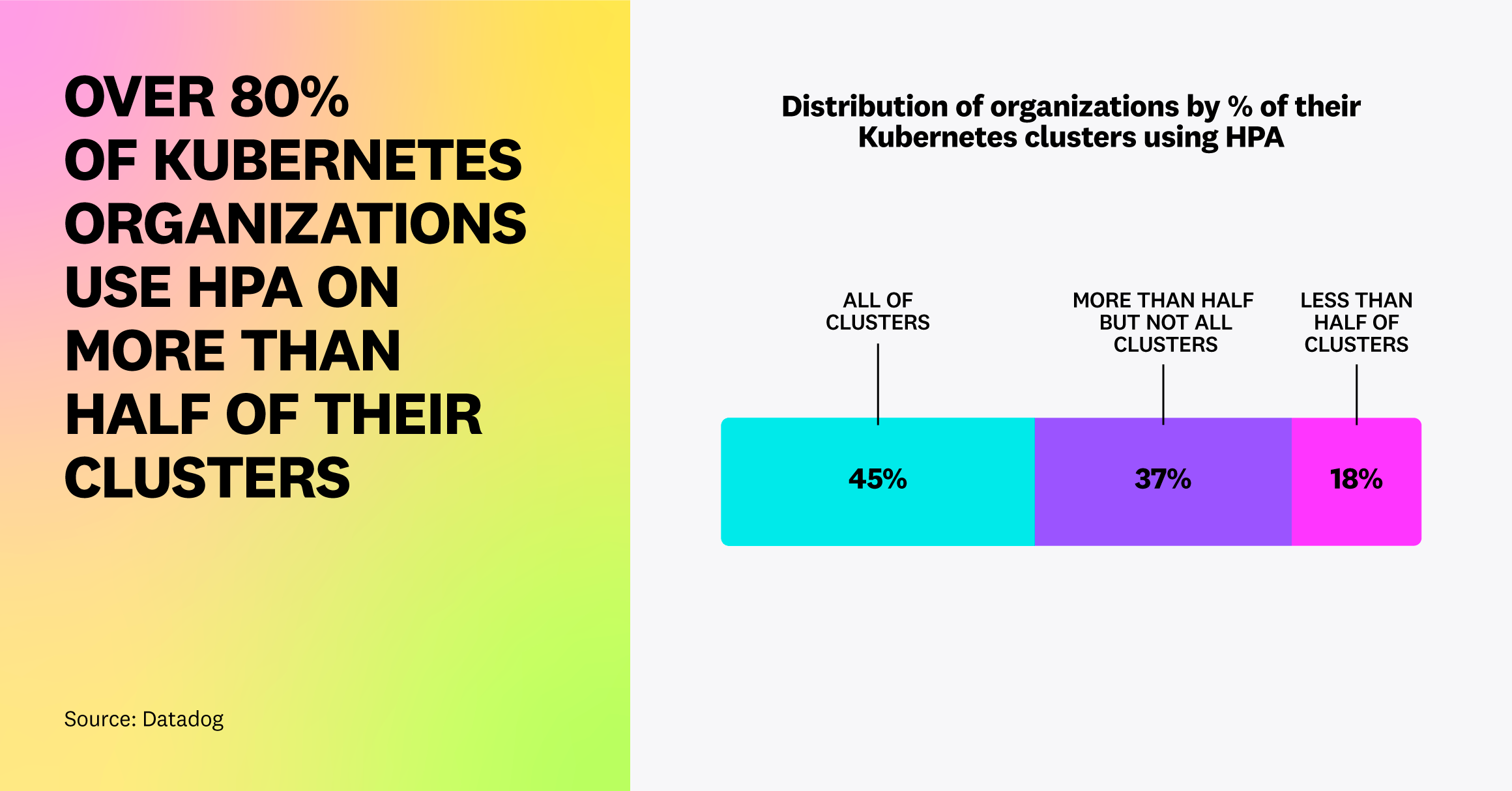 Over 80 percent of Kubernetes organizations use HPA on the majority of their clusters.