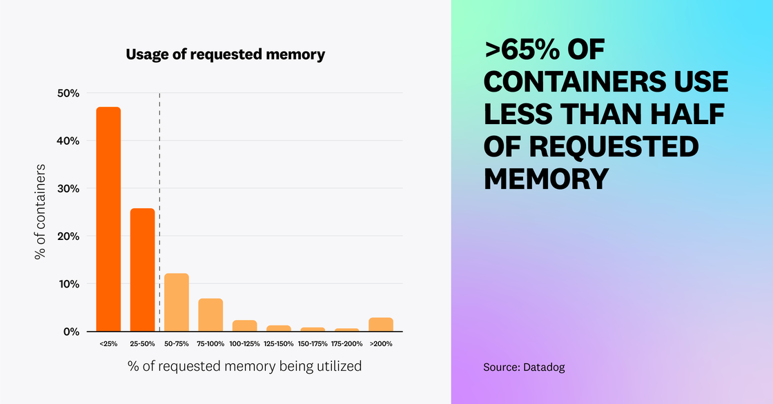 Over 65% of containers use less than half of their requested memory