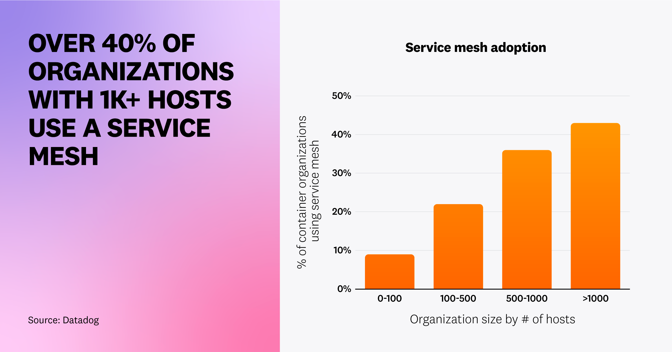 Over 40% of organizations with 1,000+ hosts use a service mesh.