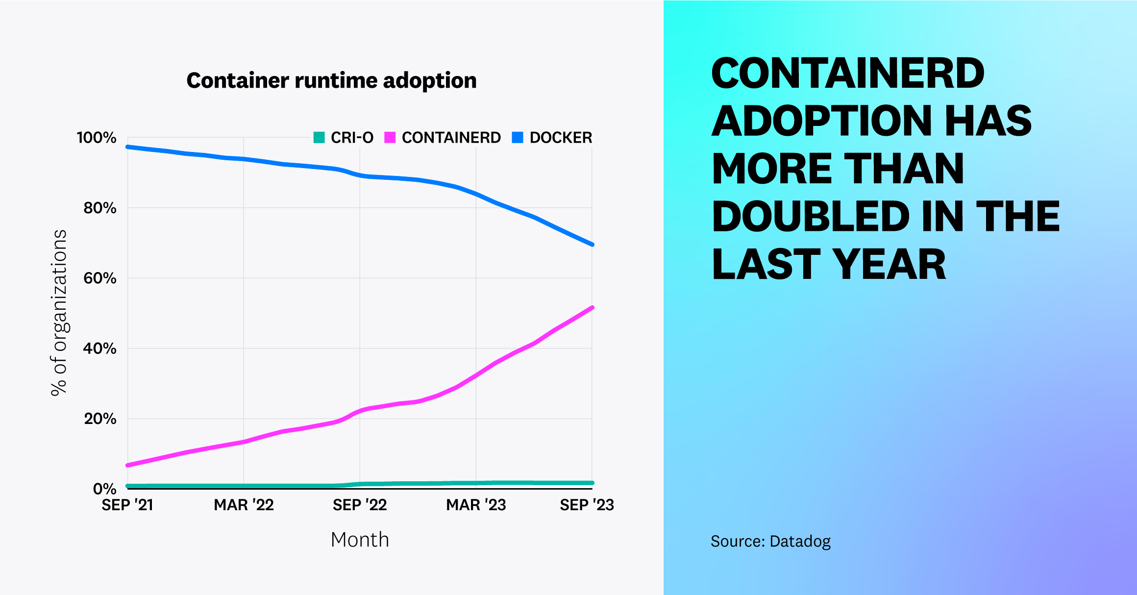 Containerd adoption has more than doubled in the last year.