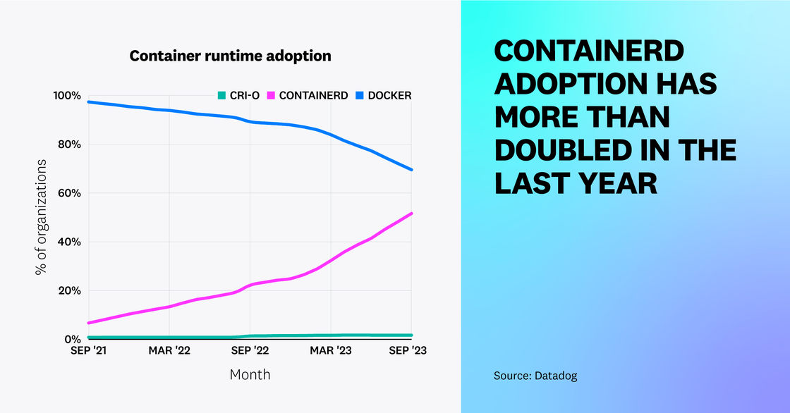 Containerd adoption has more than doubled in the last year.