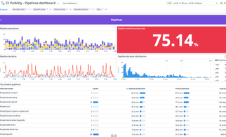 Continuous Integration Visibility