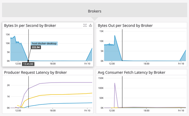 blog/monitor-confluent-platform-datadog/datadog-confluent-broker-metrics.png