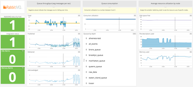 blog/rabbitmq-monitoring/rabbitmq-monitoring-screenboard.png