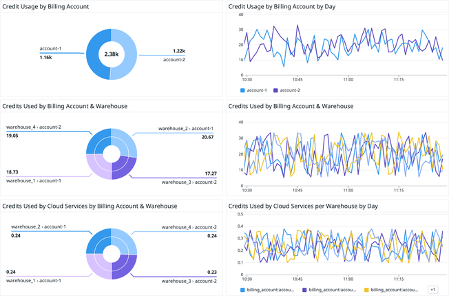 blog/snowflake-monitoring-datadog/snowflake-organization-ootb-dashboard.png