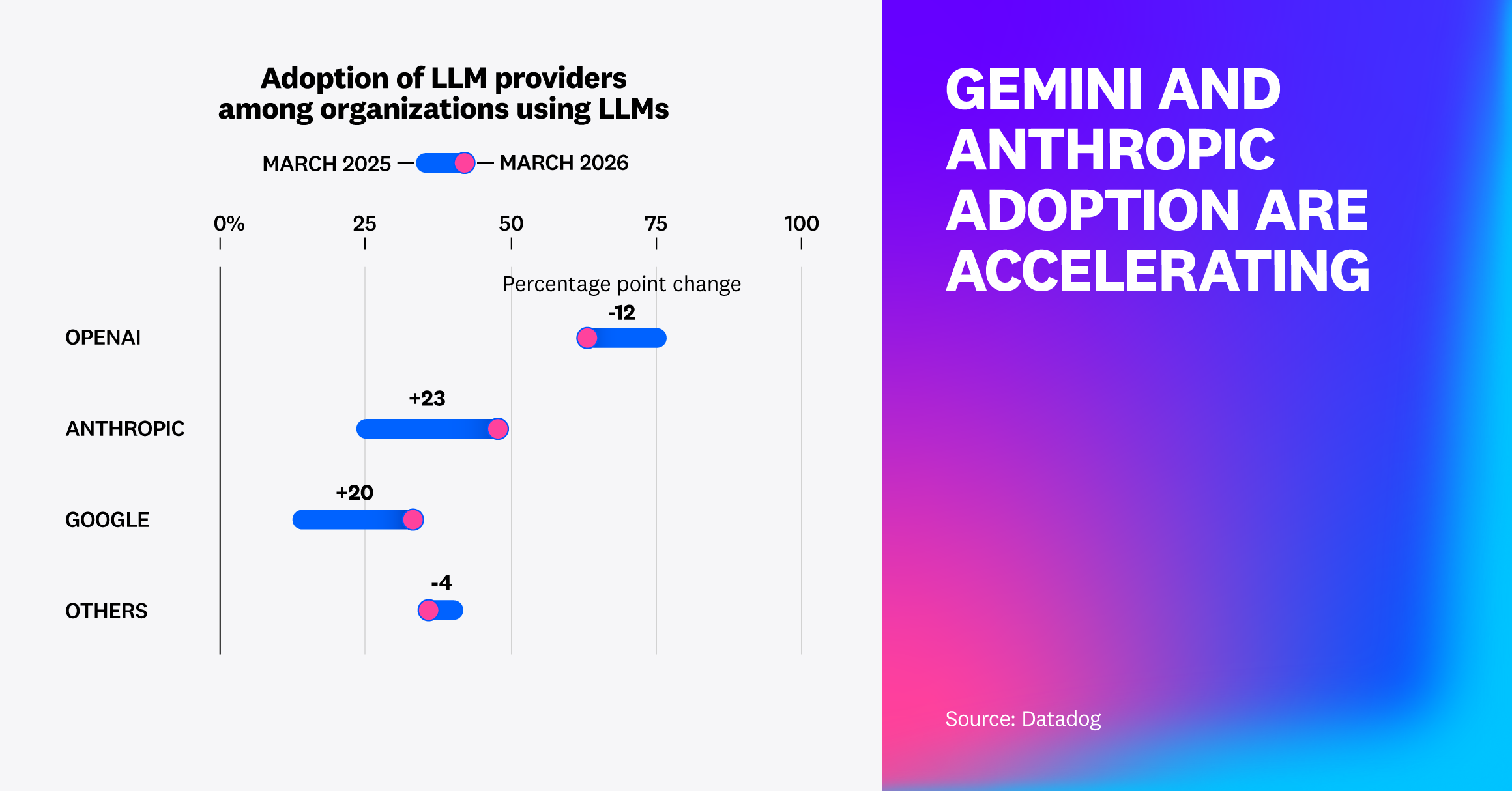 Gemini and Anthropic adoption are accelerating