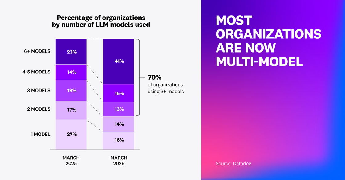 Most organizations are now multi-model