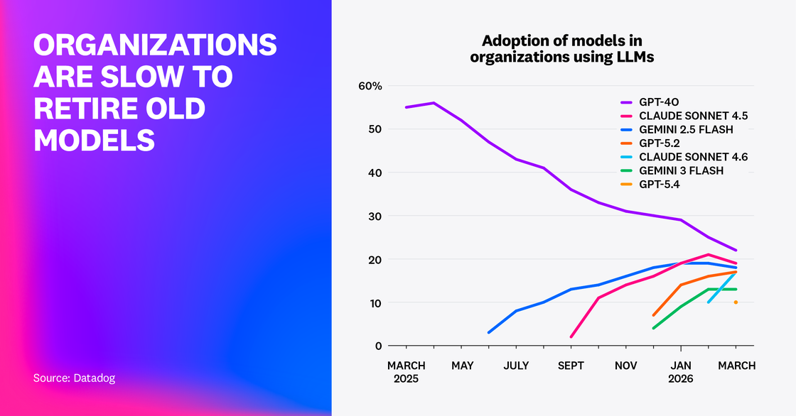 Organizations are slow to retire old models