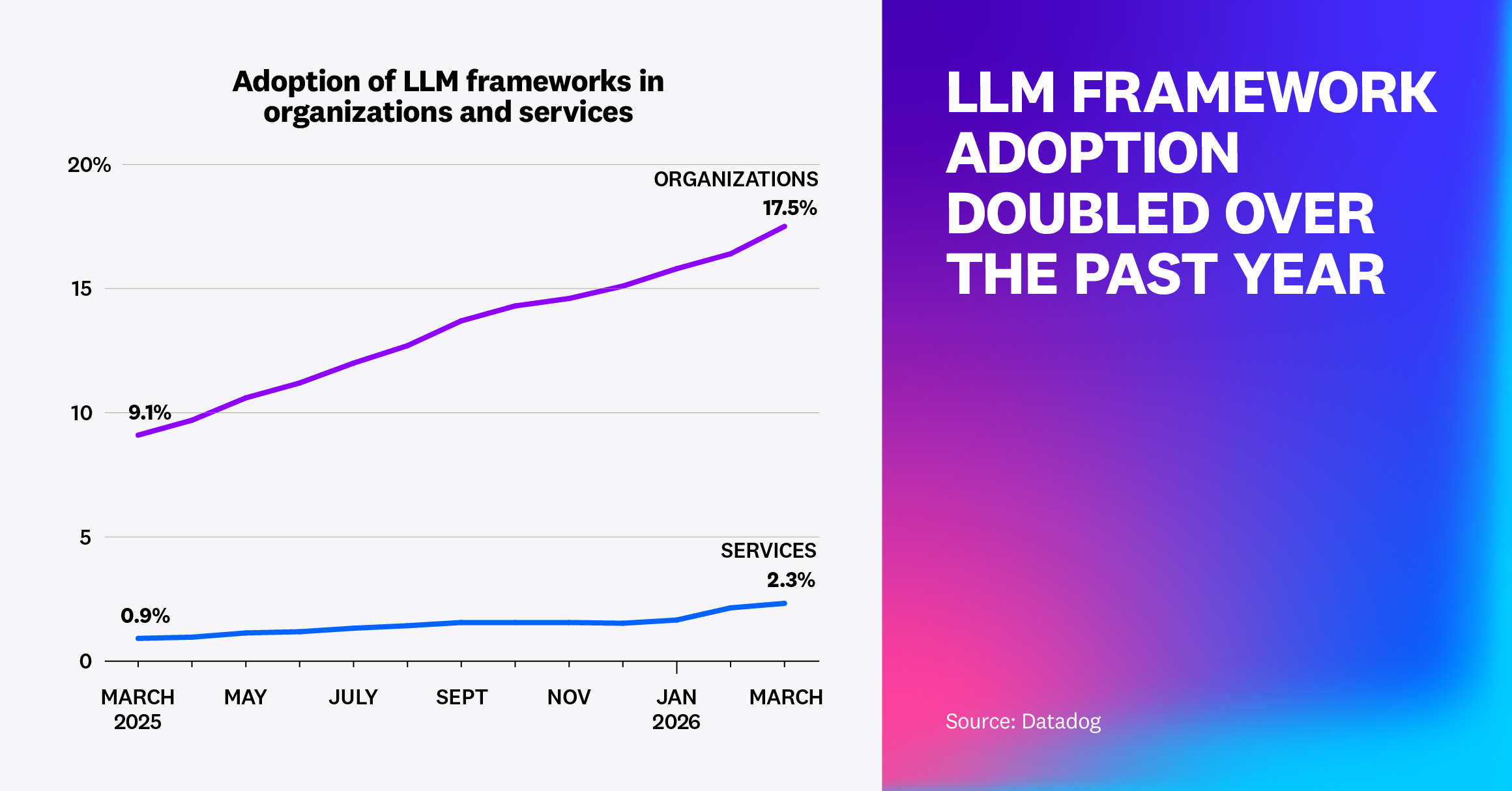 LLM framework adoption doubled last year