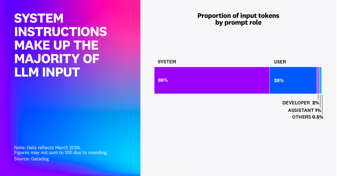 System instructions make up the majority of LLM input