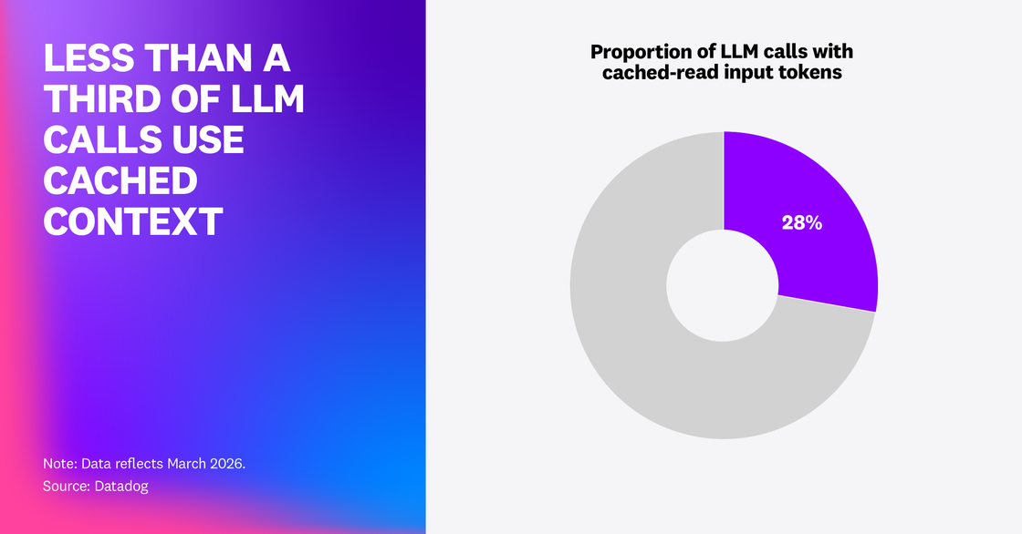 Less than a third of LLM calls use cached context