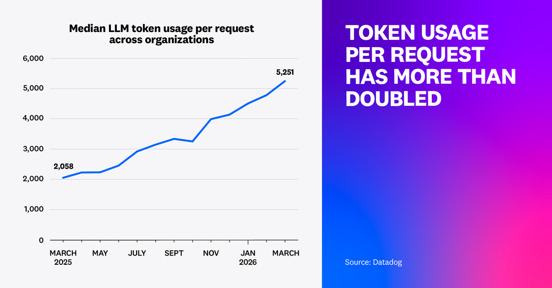 Token usage per request has more than doubled