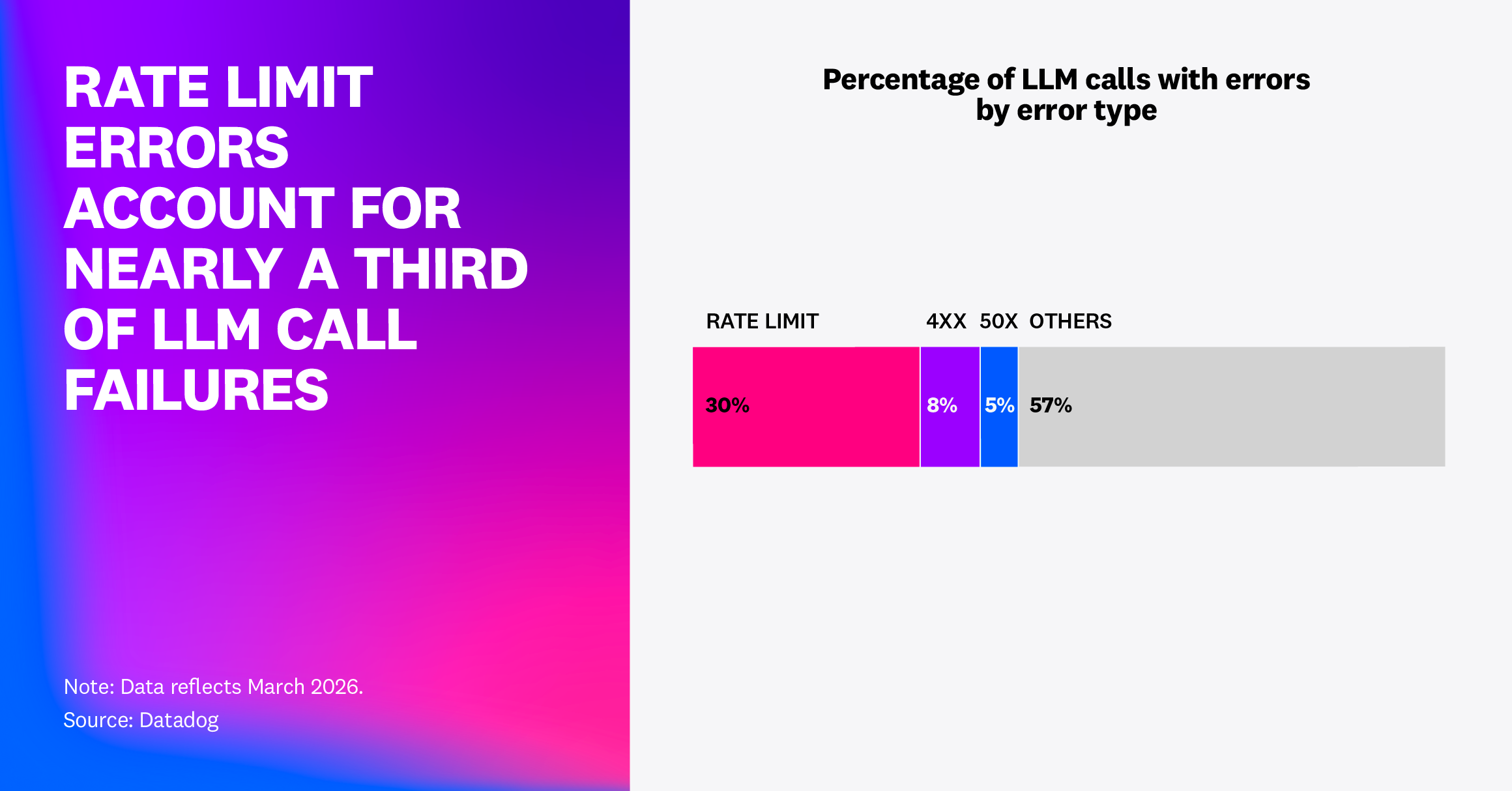Rate limit errors account for nearly a third of LLM call failures
