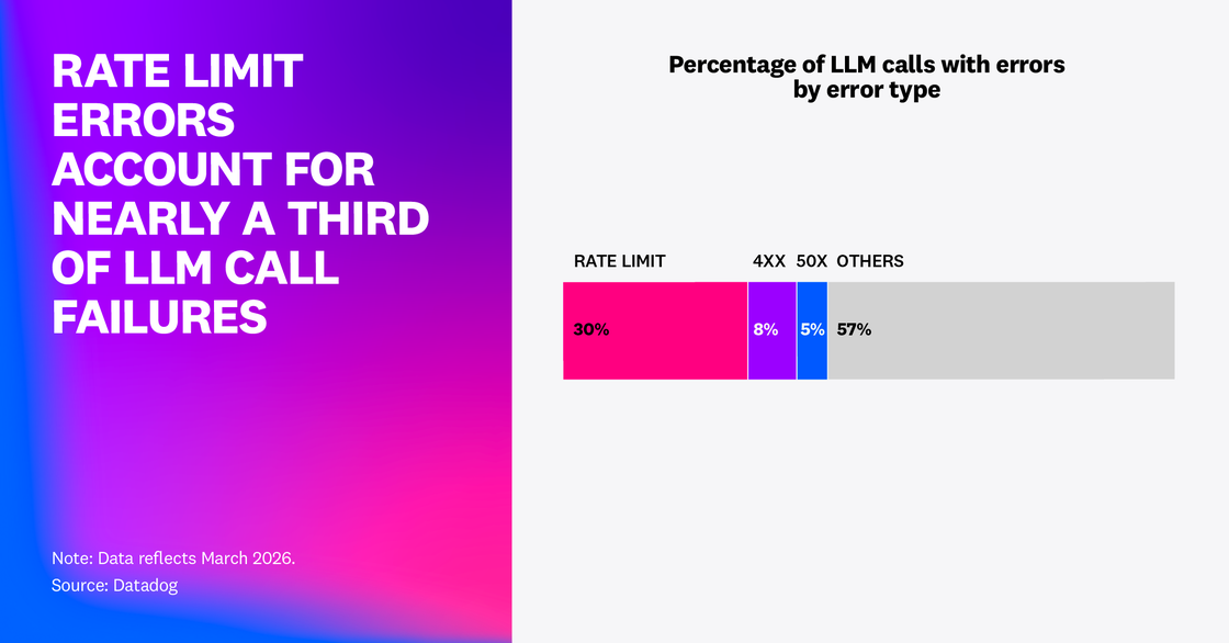 Rate limit errors account for nearly a third of LLM call failures