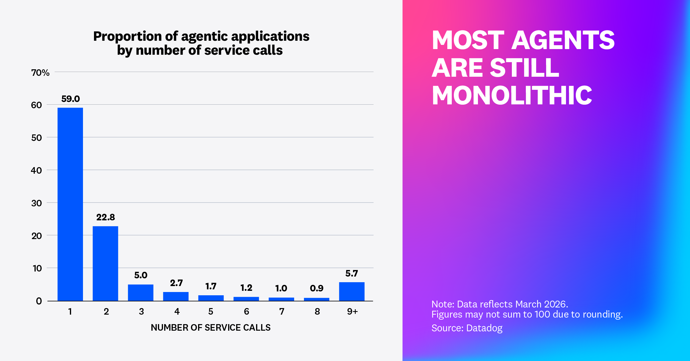 Most agents are still monolithic