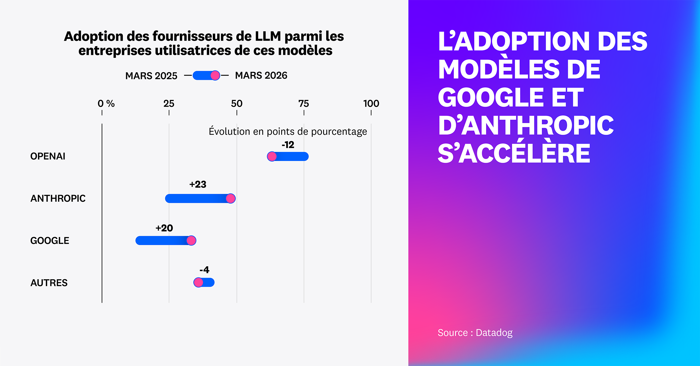 L'adoption des modèles de Google et d'Anthropic s'accélère