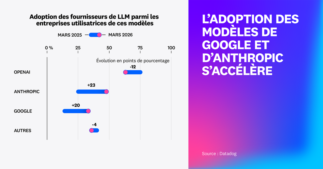 L'adoption des modèles de Google et d'Anthropic s'accélère