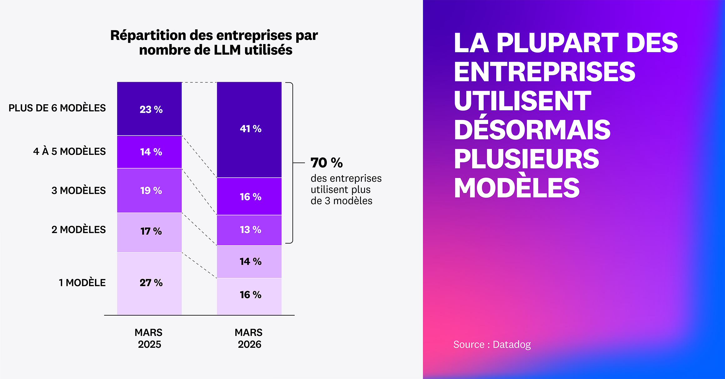 La plupart des entreprises utilisent désormais plusieurs modèles