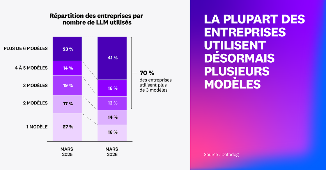 La plupart des entreprises utilisent désormais plusieurs modèles