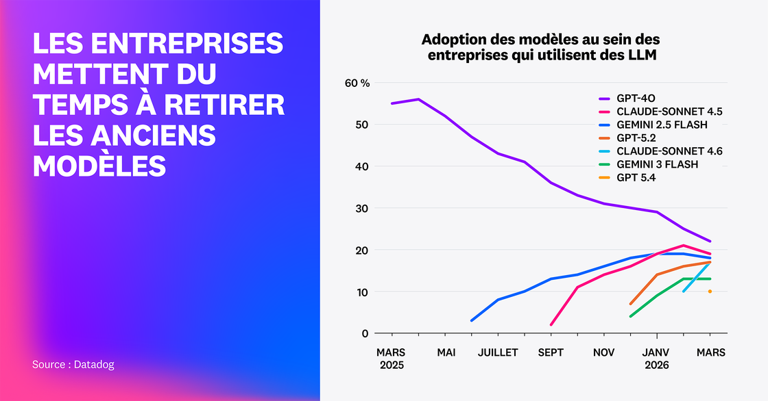 Les entreprises mettent du temps à retirer les anciens modèles