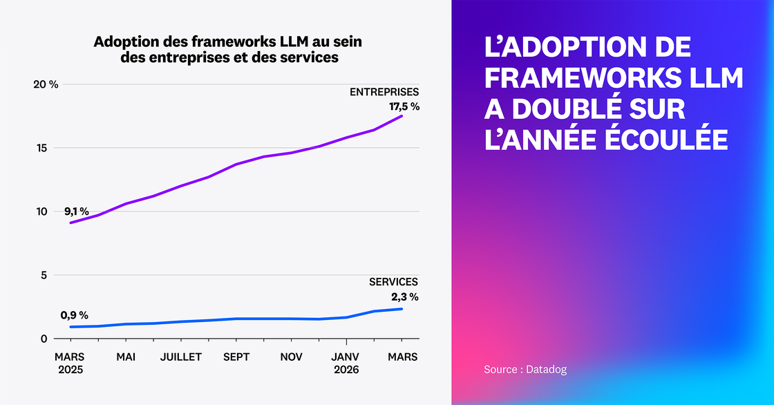 L'adoption de frameworks LLM a doublé sur l'année écoulée