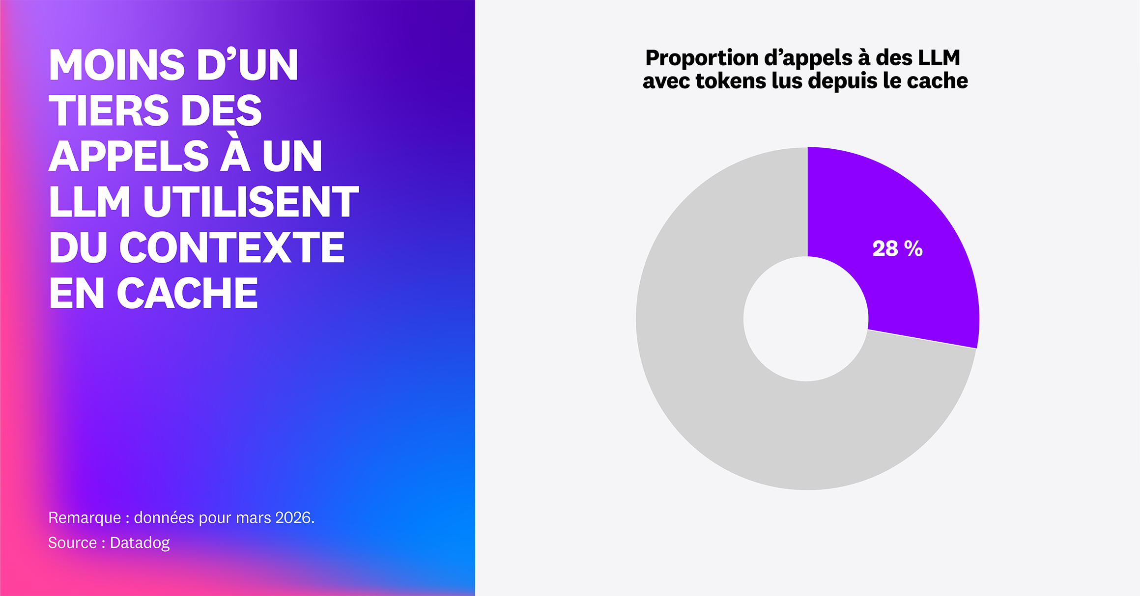 Moins d'un tiers des appels aux LLM reposent sur un contexte mis en cache