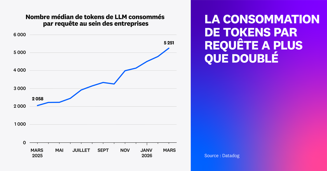 La consommation de tokens par requête a plus que doublé