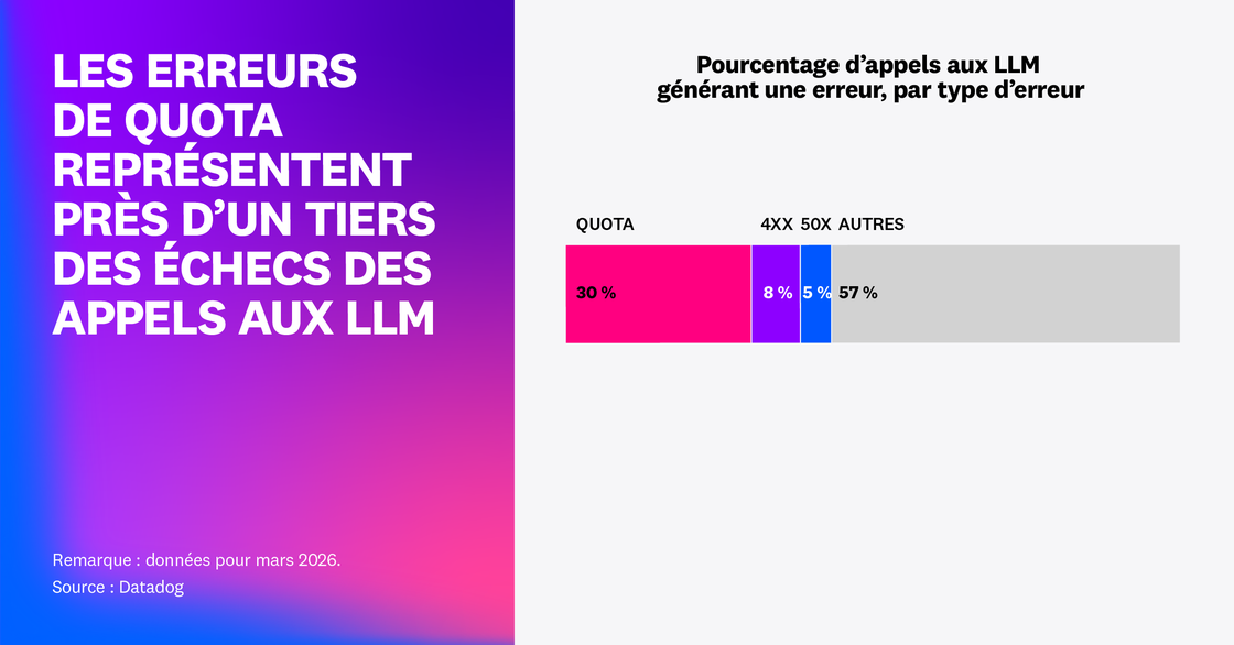 Les erreurs de quota représentent près d'un tiers des échecs des appels aux LLM