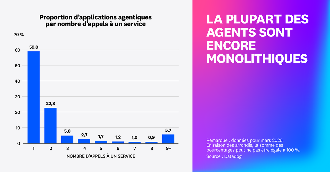 Les agents sont encore en grande majorité monolithiques