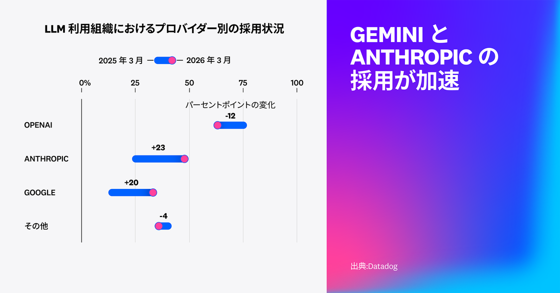 Gemini と Anthropic の導入が加速している