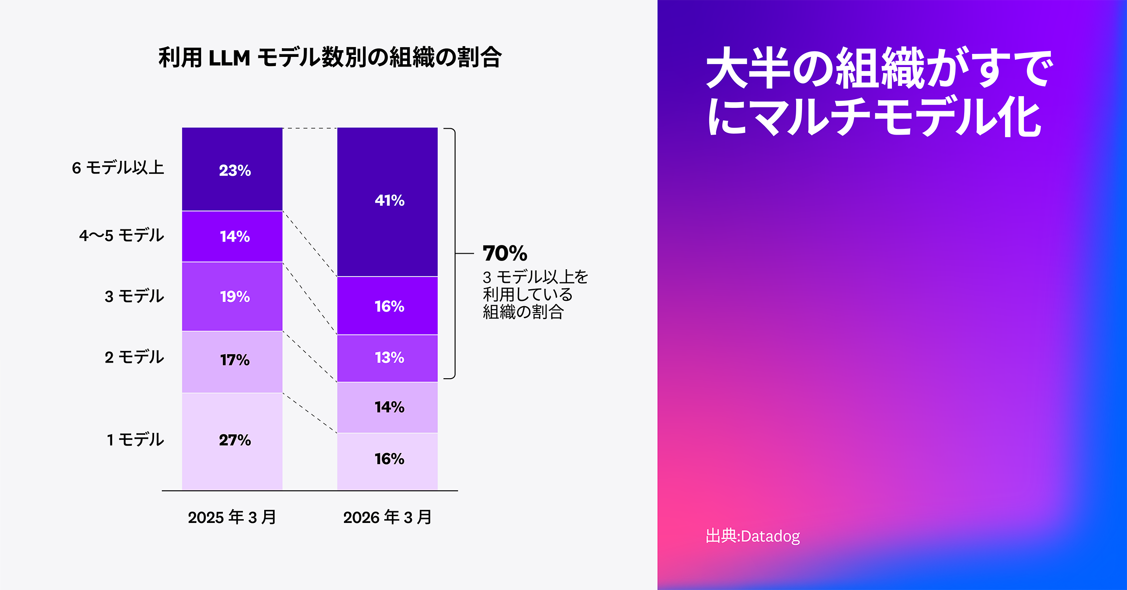 大半の組織が複数モデルを併用している