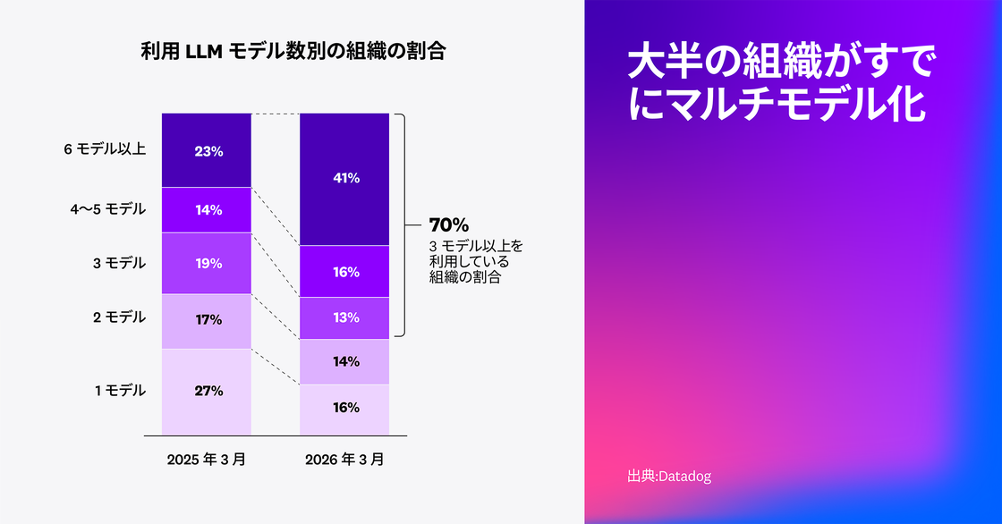 大半の組織が複数モデルを併用している