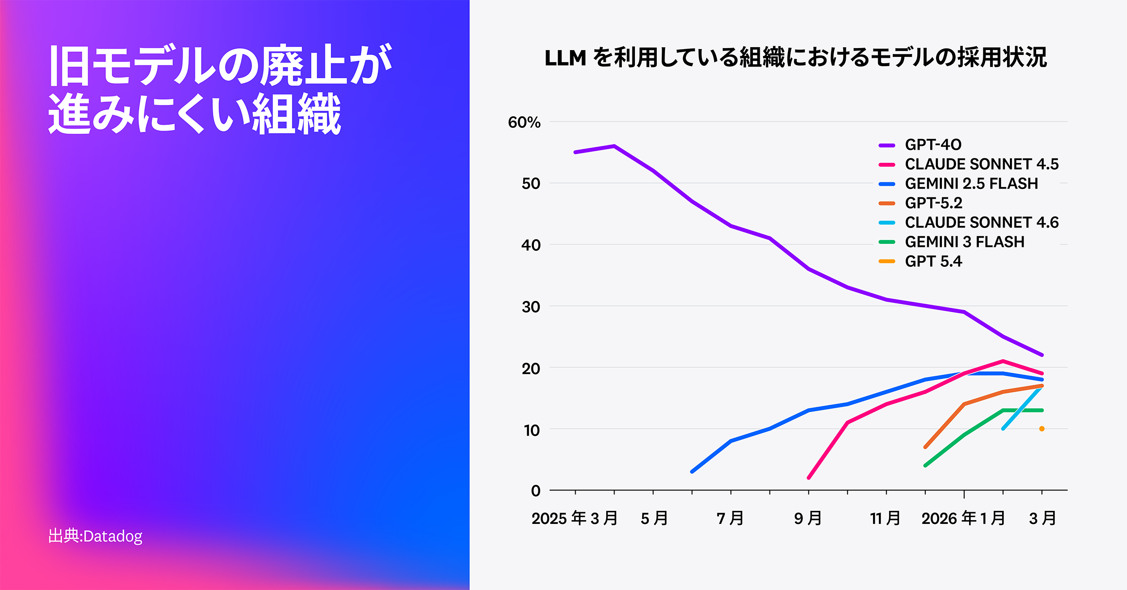 旧モデルの廃止に時間がかかっている