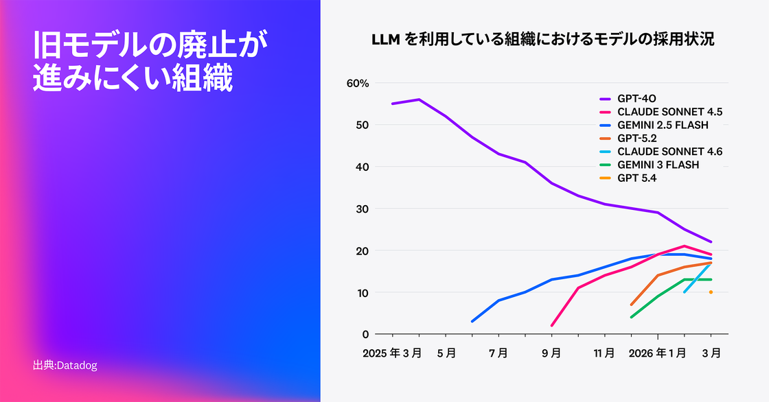 旧モデルの廃止に時間がかかっている