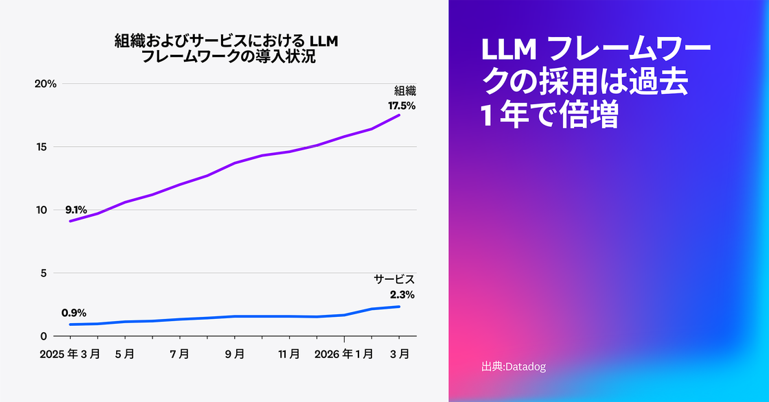 LLM フレームワークの導入は昨年ほぼ倍増