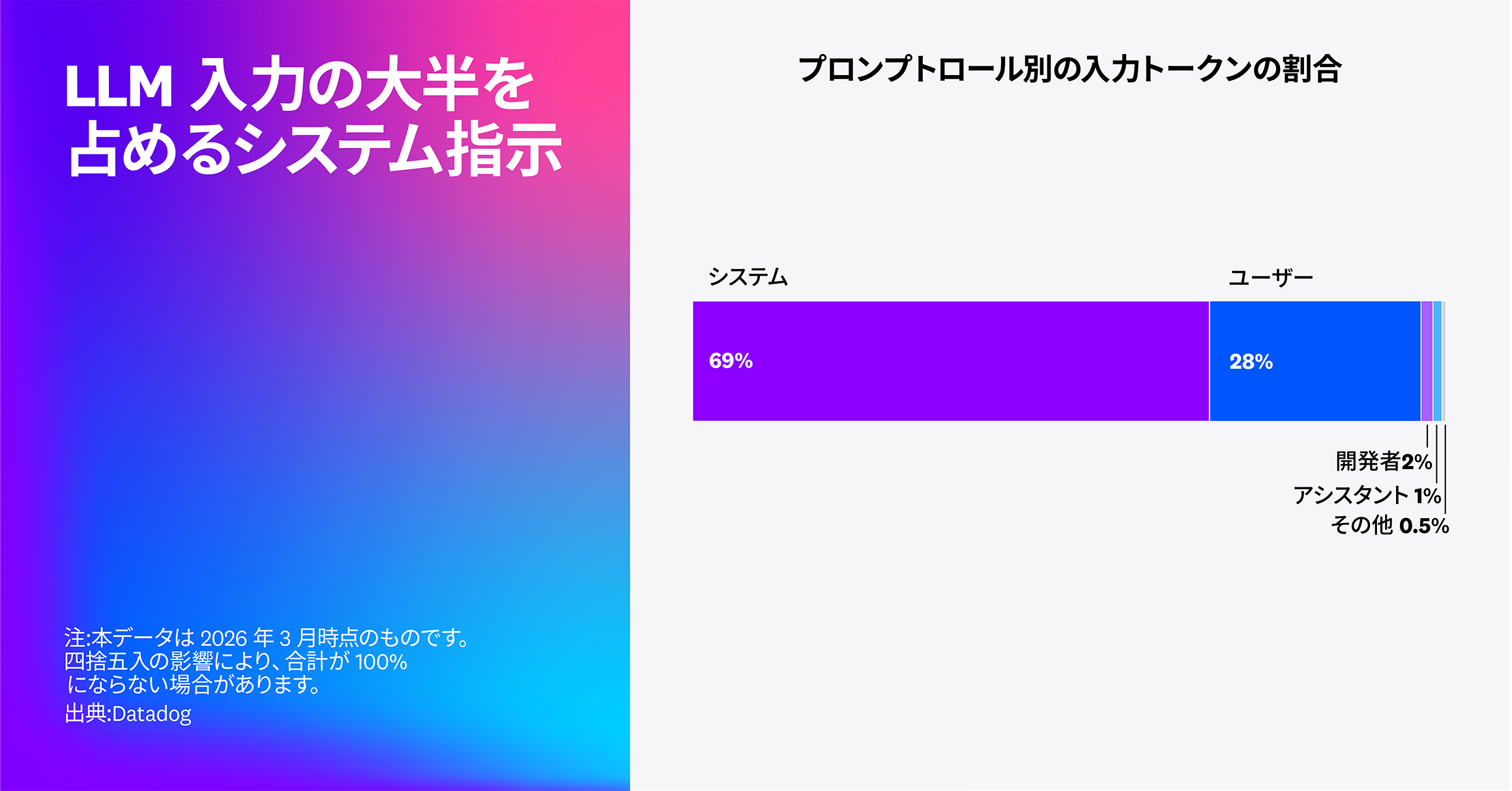 LLM 入力の多くはシステム指示によるもの